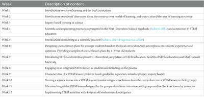 Engaging kindergarten pre-service teachers in the design and implementation of STEM lessons